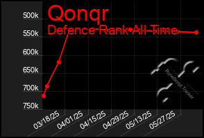 Total Graph of Qonqr