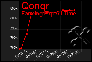 Total Graph of Qonqr
