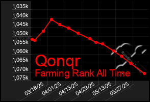 Total Graph of Qonqr