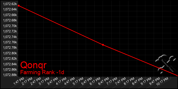 Last 24 Hours Graph of Qonqr