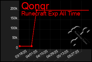 Total Graph of Qonqr