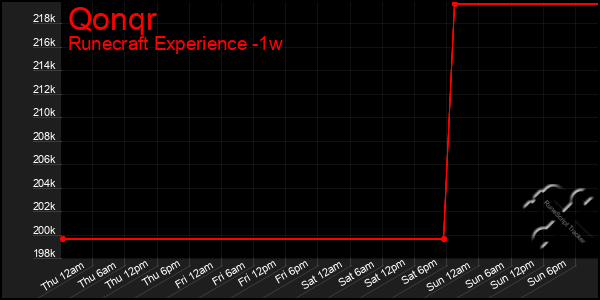 Last 7 Days Graph of Qonqr