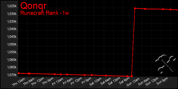 Last 7 Days Graph of Qonqr