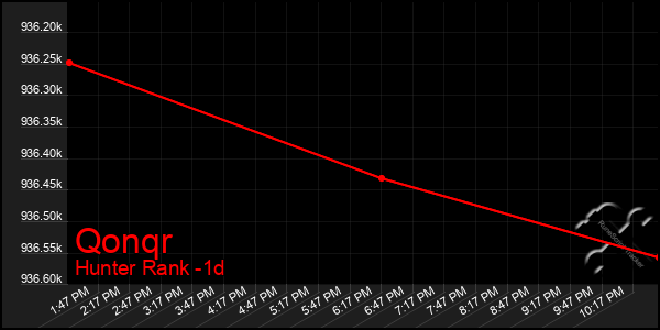Last 24 Hours Graph of Qonqr