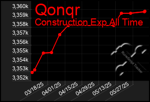Total Graph of Qonqr