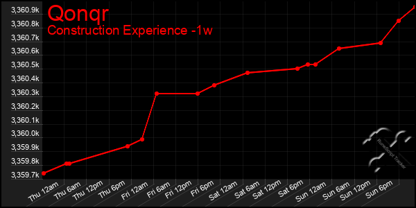 Last 7 Days Graph of Qonqr