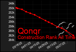Total Graph of Qonqr