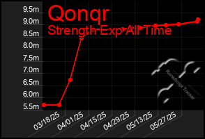 Total Graph of Qonqr