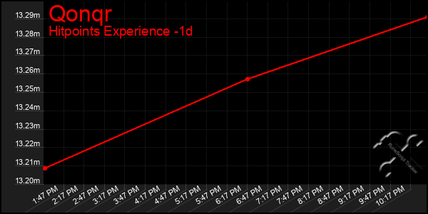 Last 24 Hours Graph of Qonqr