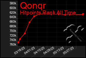 Total Graph of Qonqr