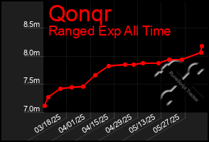 Total Graph of Qonqr