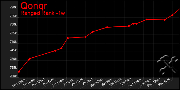 Last 7 Days Graph of Qonqr