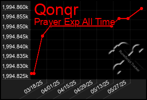 Total Graph of Qonqr
