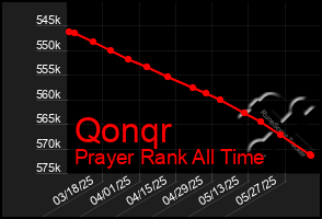Total Graph of Qonqr