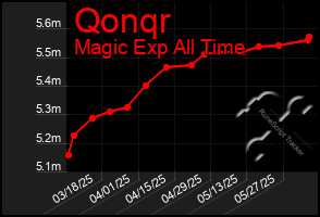 Total Graph of Qonqr