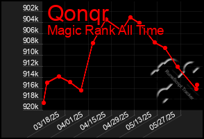 Total Graph of Qonqr