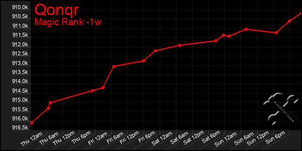 Last 7 Days Graph of Qonqr