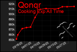 Total Graph of Qonqr