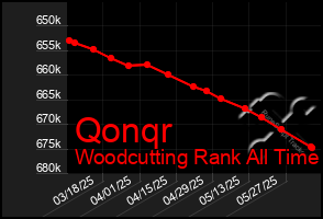 Total Graph of Qonqr