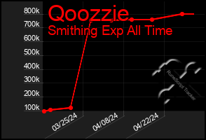 Total Graph of Qoozzie