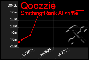 Total Graph of Qoozzie
