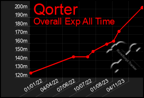 Total Graph of Qorter