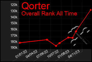 Total Graph of Qorter