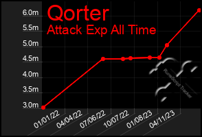 Total Graph of Qorter