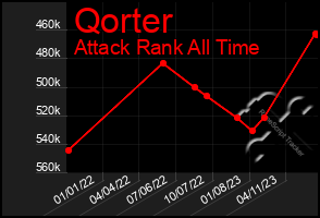 Total Graph of Qorter