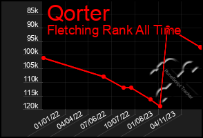 Total Graph of Qorter