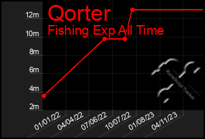 Total Graph of Qorter