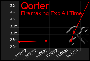 Total Graph of Qorter