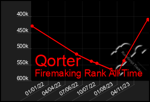 Total Graph of Qorter