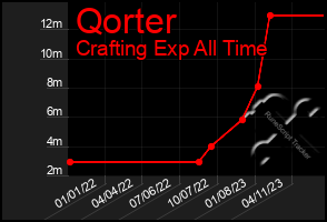 Total Graph of Qorter