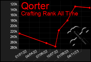 Total Graph of Qorter