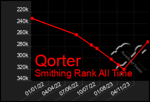 Total Graph of Qorter