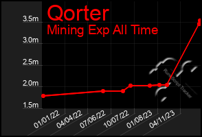 Total Graph of Qorter