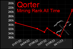 Total Graph of Qorter