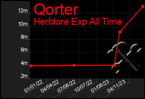 Total Graph of Qorter