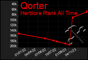 Total Graph of Qorter