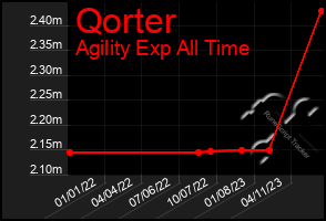 Total Graph of Qorter