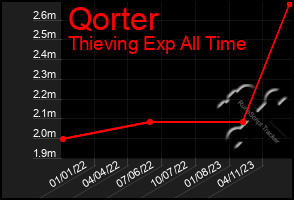 Total Graph of Qorter