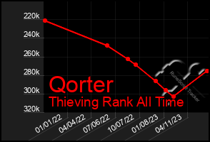 Total Graph of Qorter