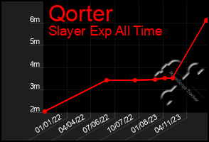 Total Graph of Qorter