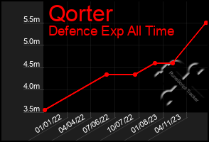 Total Graph of Qorter