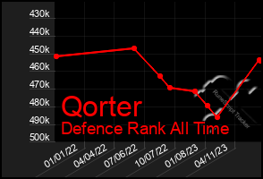 Total Graph of Qorter