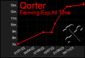 Total Graph of Qorter