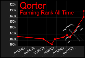 Total Graph of Qorter