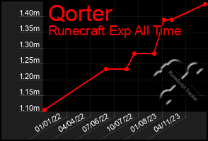 Total Graph of Qorter