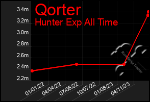 Total Graph of Qorter